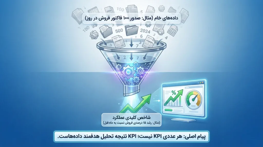 اینفوگرافیک مقایسه داده خام و KPI: تبدیل داده‌های ورودی به شاخص‌های عملکردی ارزشمند با تحلیل هدفمند