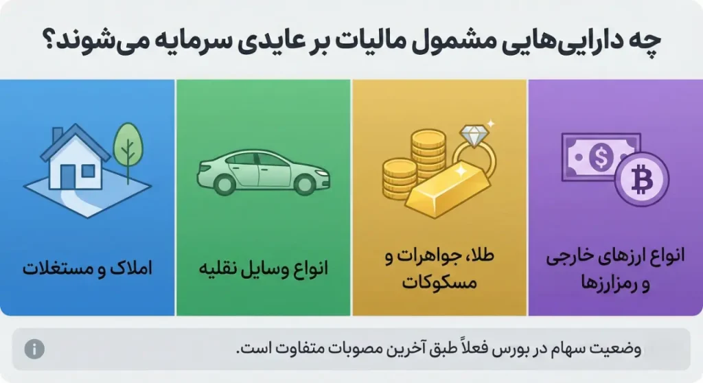 اینفوگرافیک ۴ دسته اصلی دارایی‌های مشمول مالیات بر عایدی سرمایه